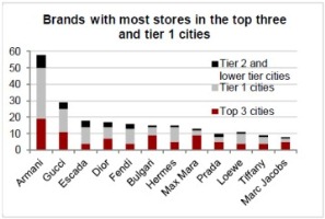 Investment_in_top3+Tier1